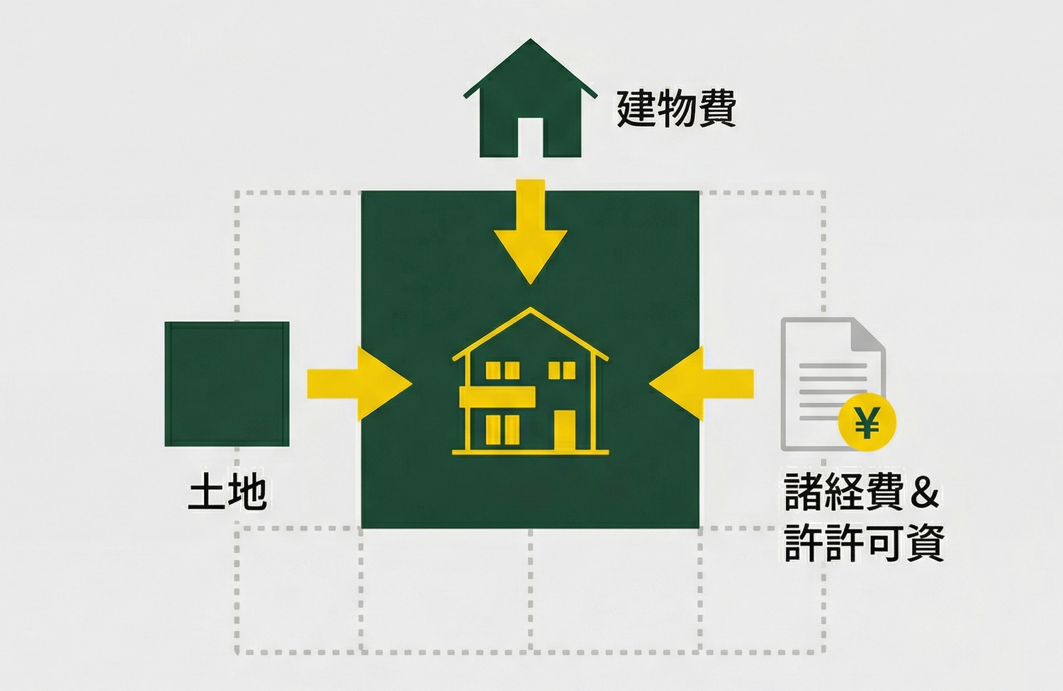 土地＋建物の総予算管理