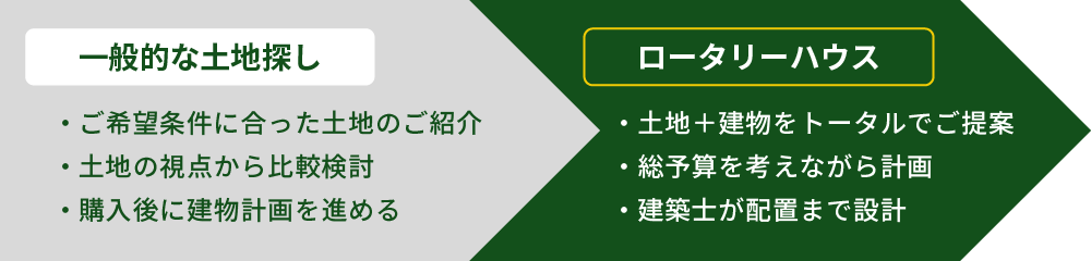 一般的な不動産会社とロータリーハウスの比較