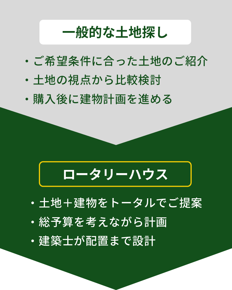 一般的な不動産会社とロータリーハウスの比較