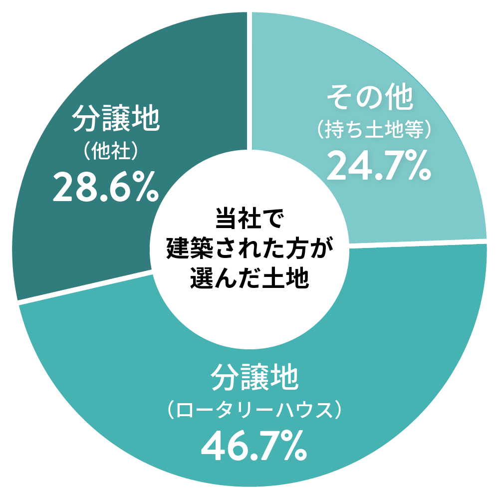 当社で建築された方が選んだ土地