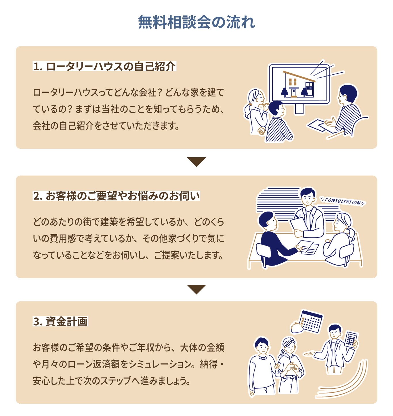 無料相談会の流れ 1.ロータリーハウスの自己紹介 2.お客様のご要望やお悩みのお伺い 3.資金計画