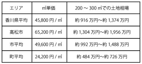 香川県の土地相場