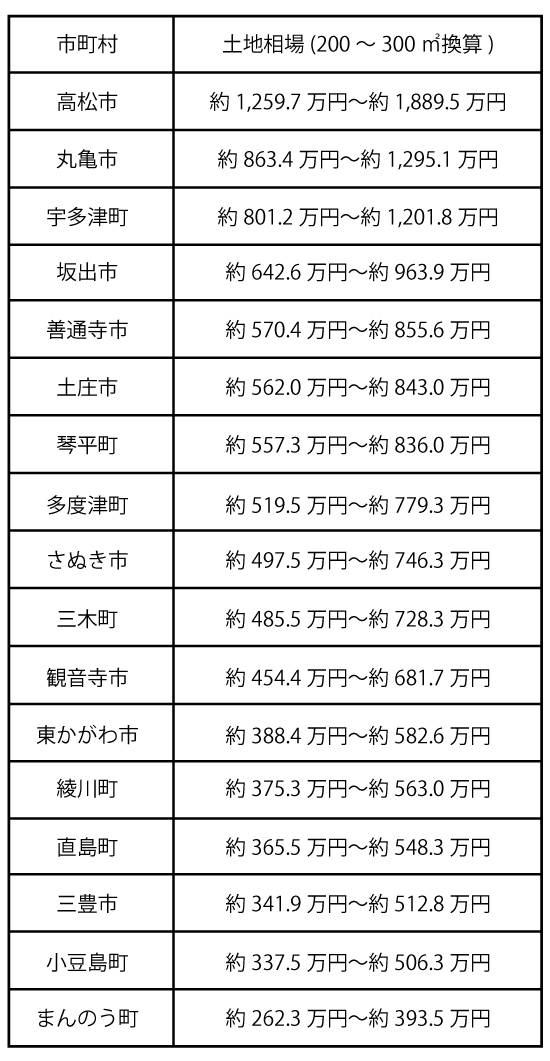 香川県における市区町村ごとの土地相場