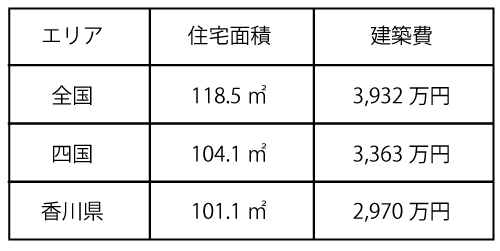 注文住宅相場費用