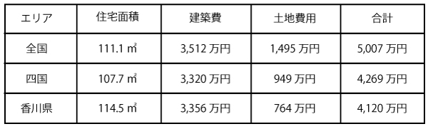 注文住宅と土地の費用