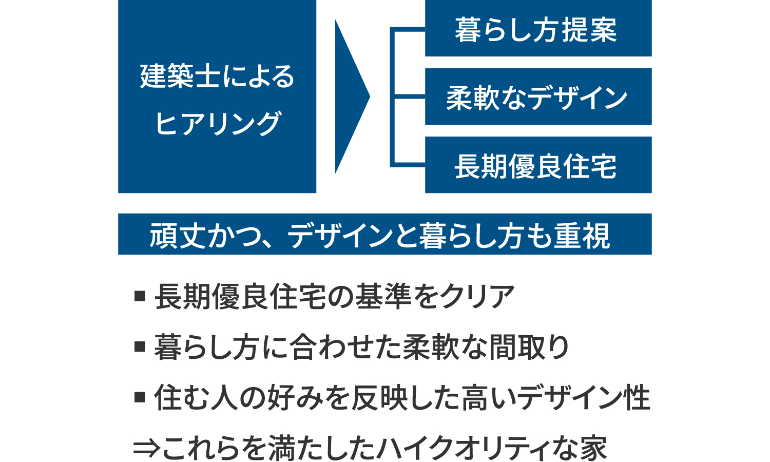 ロータリーハウスなら、建築士と一緒に家づくりできる