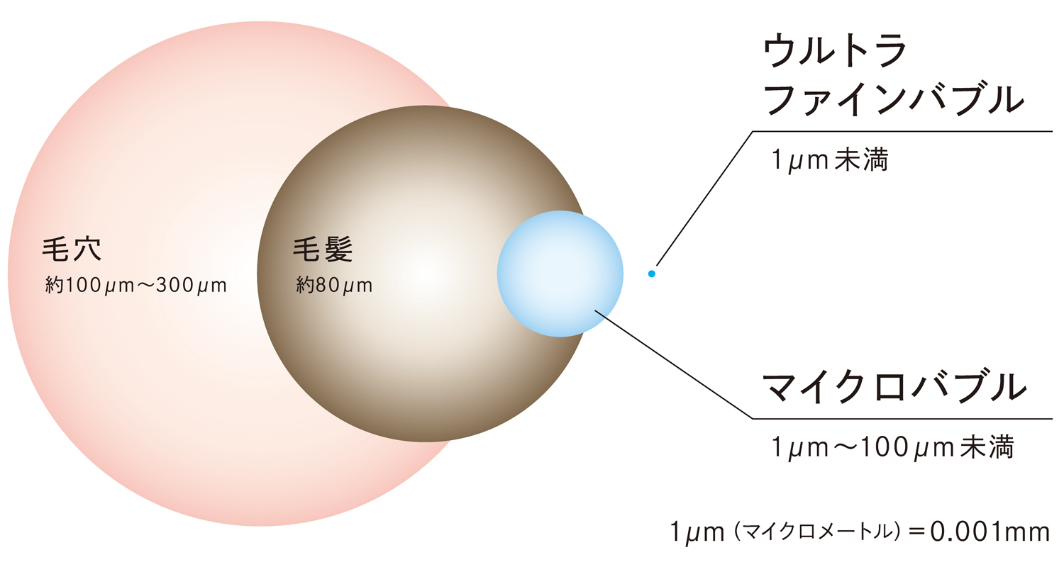 ウルトラファインバブルをお家のすべての水に