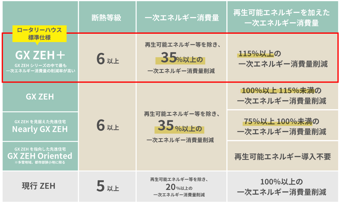 GX ZEHシリーズ比較
