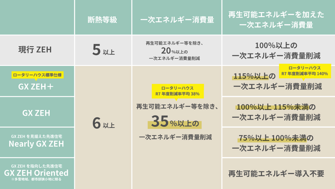 GX ZEHシリーズ比較