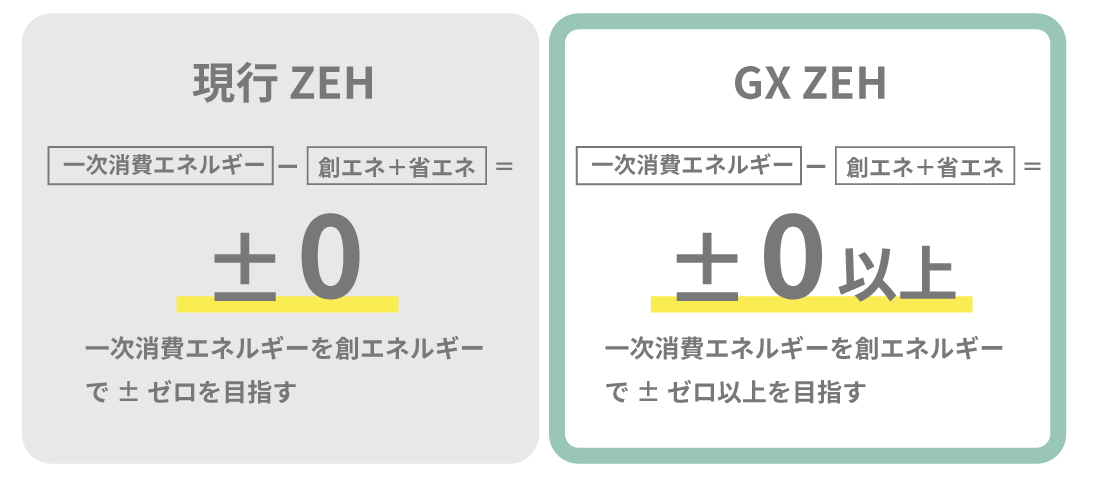 ZEHとGX ZEHの違い
