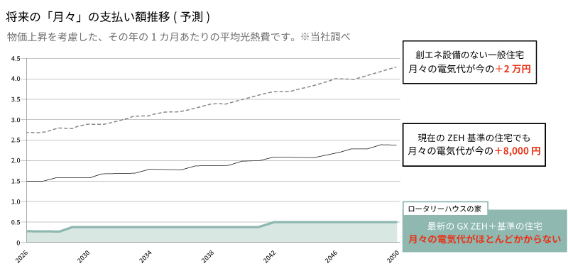 光熱費高騰予測グラフ