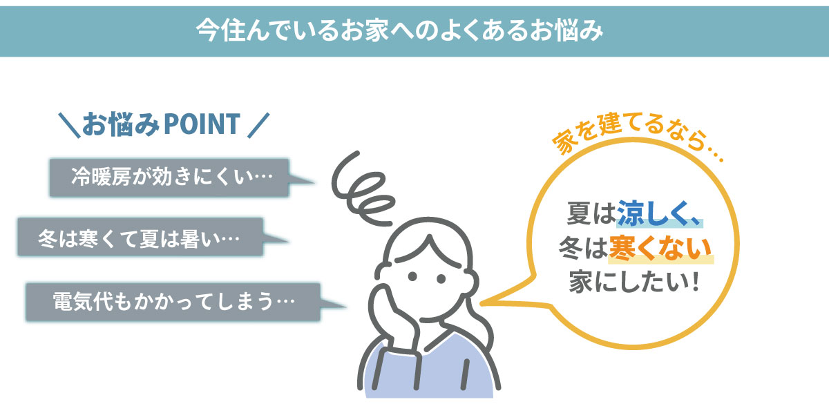 今住んでいるお家へのよくあるお悩みポイント：冷暖房が効きにくい、冬は寒くて夏は暑い、電気代もかかってしまう。家を建てるなら夏は涼しく冬は寒くない家にしたい！